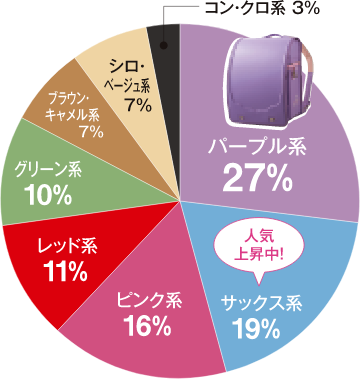 パープル系27%