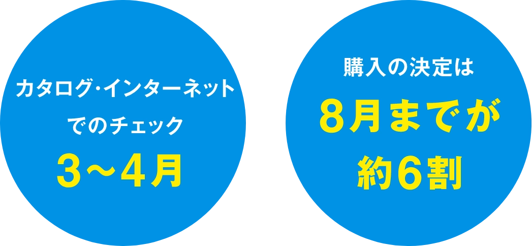 カタログ・インターネットでのチェック 3月~4月。購入の決定は8月までが約6割