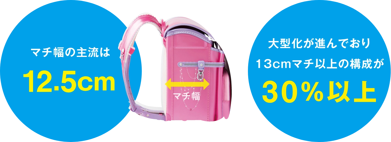 マチ幅の主流は12.5cm 大型化が進んでおり13cmマチ以上の構成が30%以上